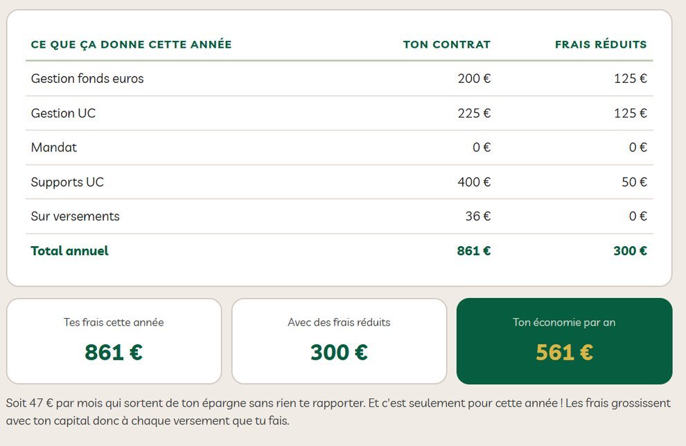 Le simulateur de frais d'assurance vie : l'économie par an en euros entre son contrat et un contrat à frais réduits